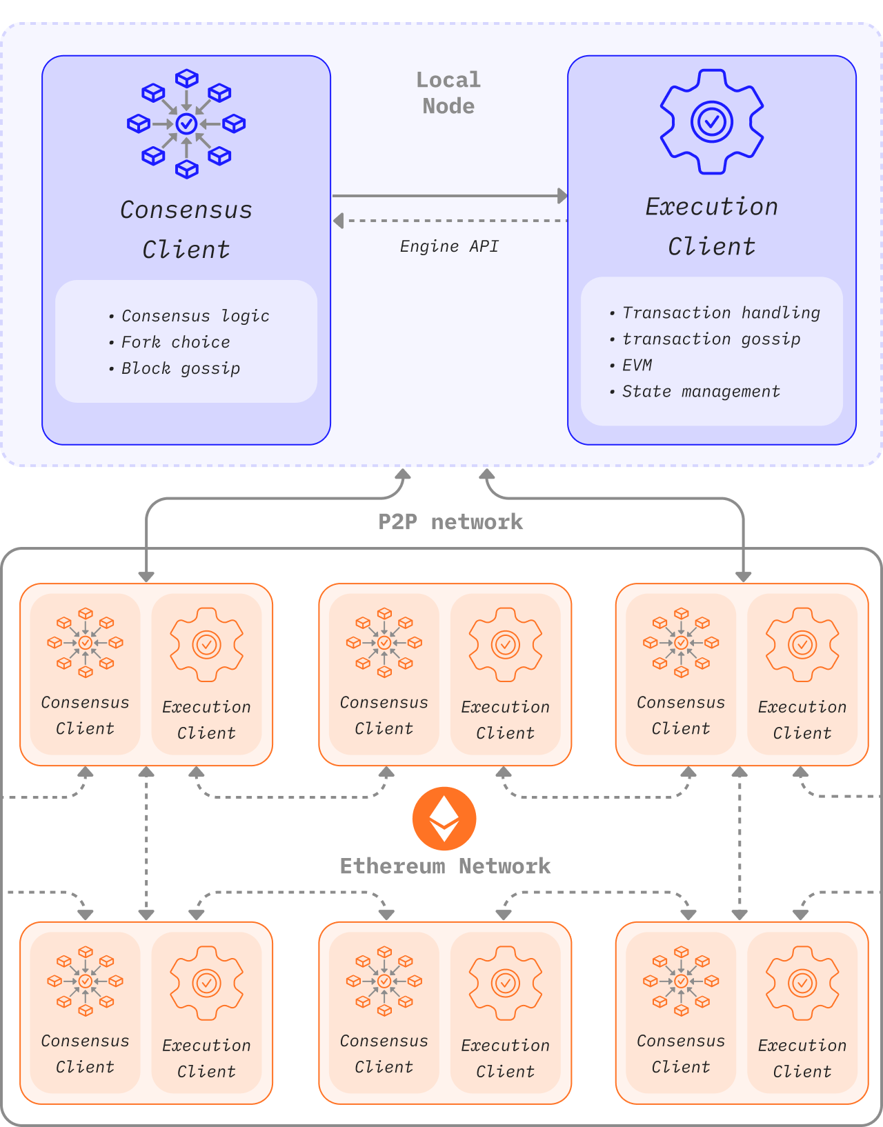 Diagram of Ethereum node architecture showing execution and consensus layers