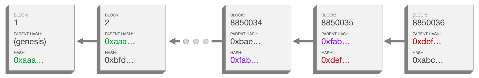 A diagram depicting a blockchain including the data inside  each block