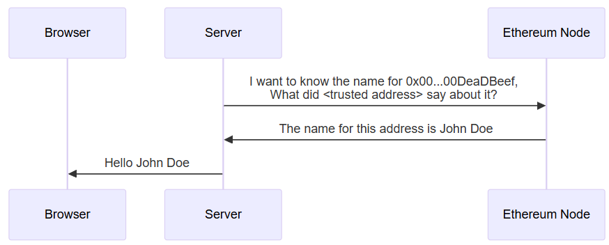 Getting extra data from attestations