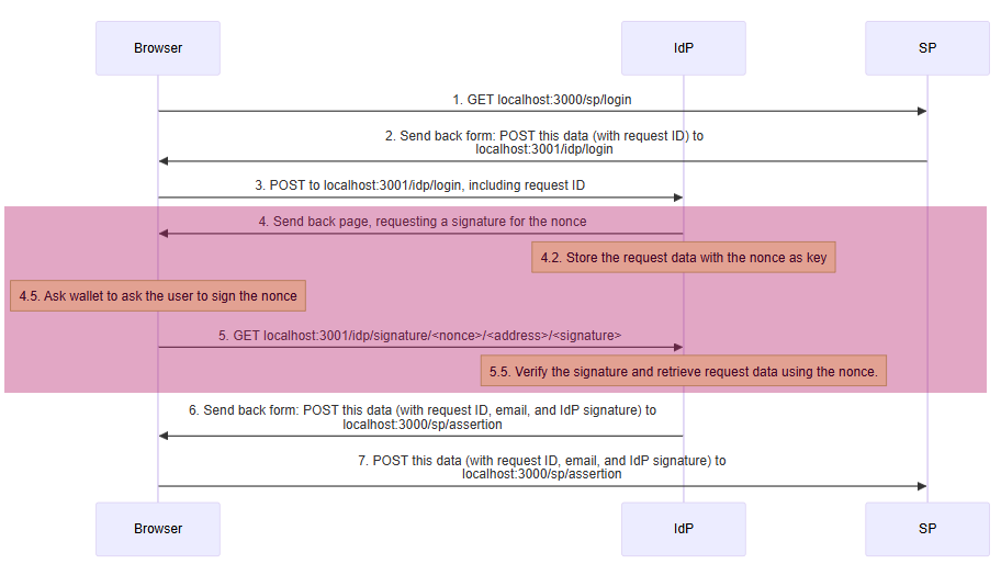 SAML with an Ethereum signature