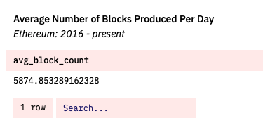 Chart showing daily Ethereum block production