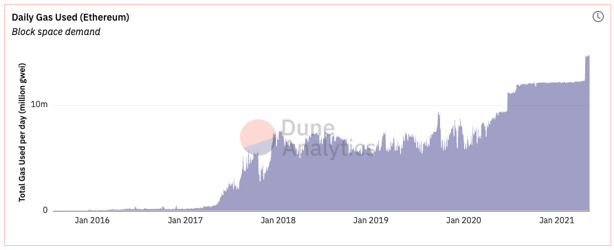 Chart showing daily Ethereum gas used