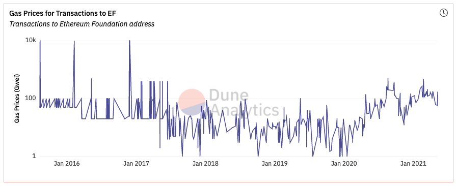 Chart showing Ethereum Foundation daily gas usage