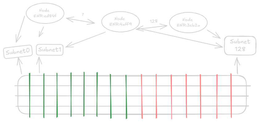 Nodes subscribing to columns distributed via subnets