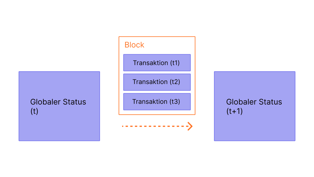 Ein Diagramm, das zeigt, wie eine Transaktion in einem Block Zustandsänderungen verursacht