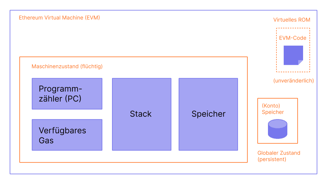 Ein Diagramm, das den Aufbau der EVM zeigt