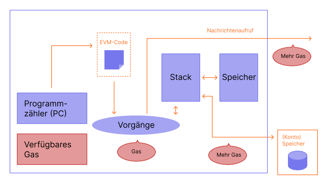 Ein Diagramm, das zeigt, wo Gas bei EVM-Operationen benötigt wird