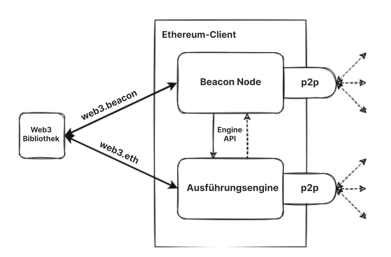 Gekoppelter Ausführungs- und Konsens-Client