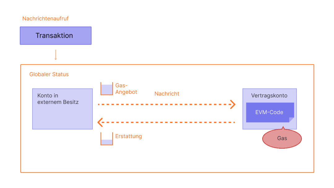 Diagramm, das zeigt, wie ungenutztes Gas erstattet wird