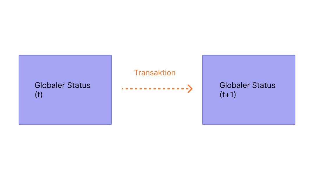Diagramm, das zeigt, wie eine Transaktion eine Zustandsänderung verursacht