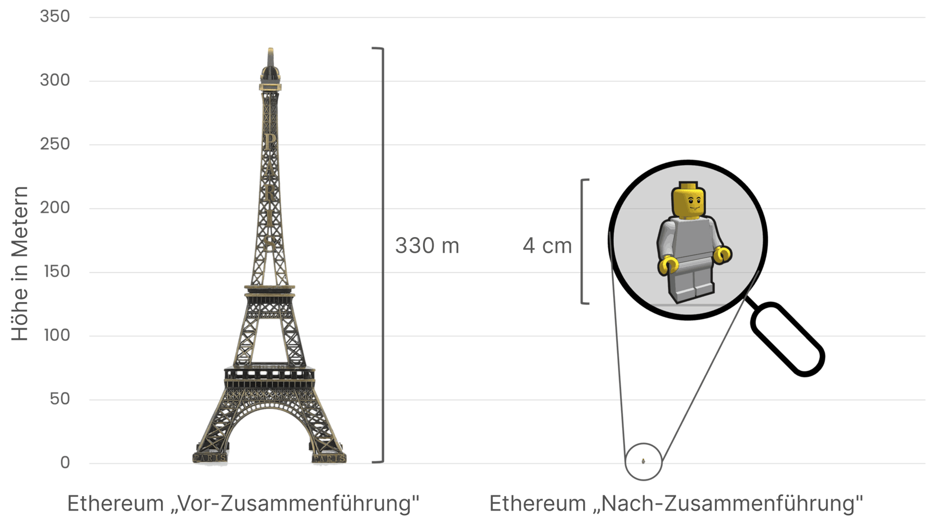 Vergleich des Energieverbrauchs von Ethereum vor und nach dem Merge, wobei der Eiffelturm (330 Meter hoch) auf der linken Seite den hohen Energieverbrauch vor dem Merge symbolisiert und eine kleine 4 cm große Lego-Figur auf der rechten Seite die dramatische Reduzierung des Energieverbrauchs nach dem Merge darstellt