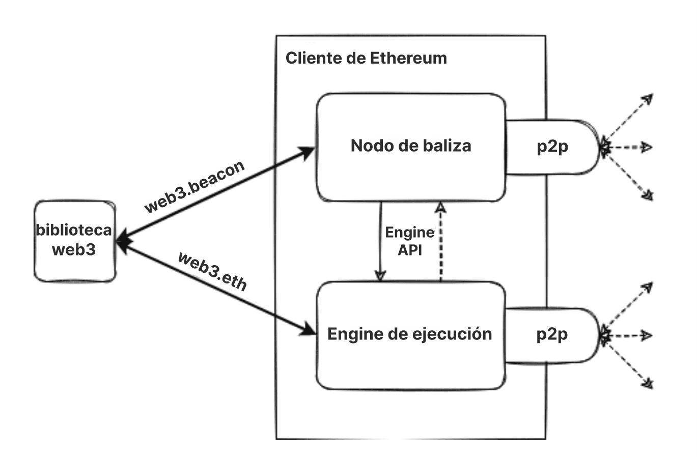 Clientes de ejecución y consenso acoplados