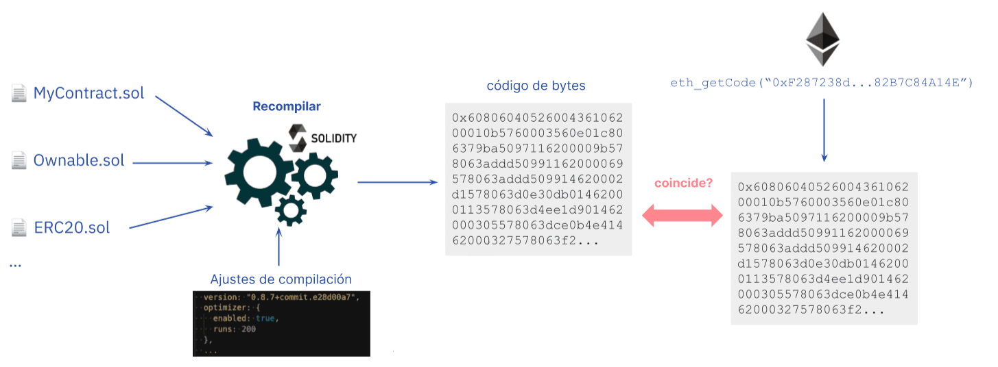 Un diagrama que muestra la verificación del código fuente de un contrato inteligente