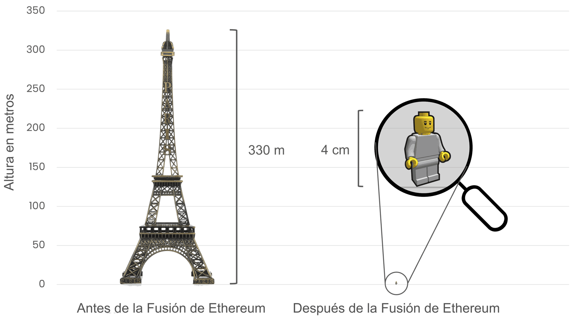 Comparación del consumo energético de Ethereum antes y después de The Merge, utilizando la Torre Eiffel (330 metros de altura) a la izquierda para simbolizar el alto consumo energético antes de The Merge, y una pequeña figura de Lego de 4 cm de alto a la derecha para representar la drástica reducción en el uso de energía tras The Merge