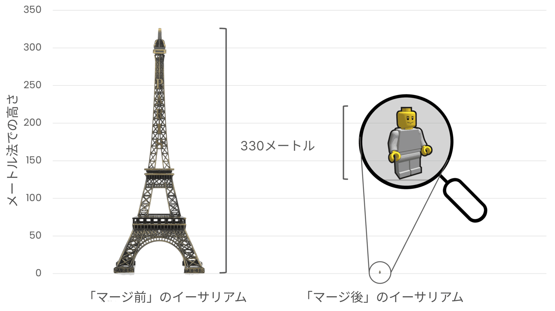 マージ前後のイーサリアムのエネルギー消費量を比較する画像。左側にはマージ前の高いエネルギー消費量を象徴するエッフェル塔(高さ330m)、右側にはマージ後の劇的なエネルギー使用量削減を表す高さ4cmの小さなレゴフィギュアが描かれています。