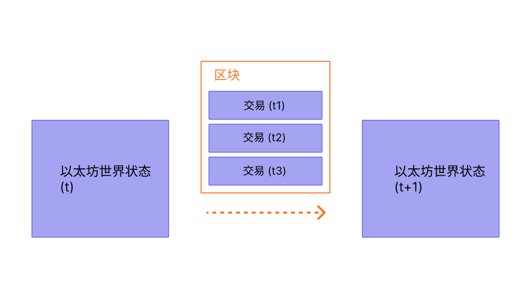 显示区块中交易导致状态变化的示意图