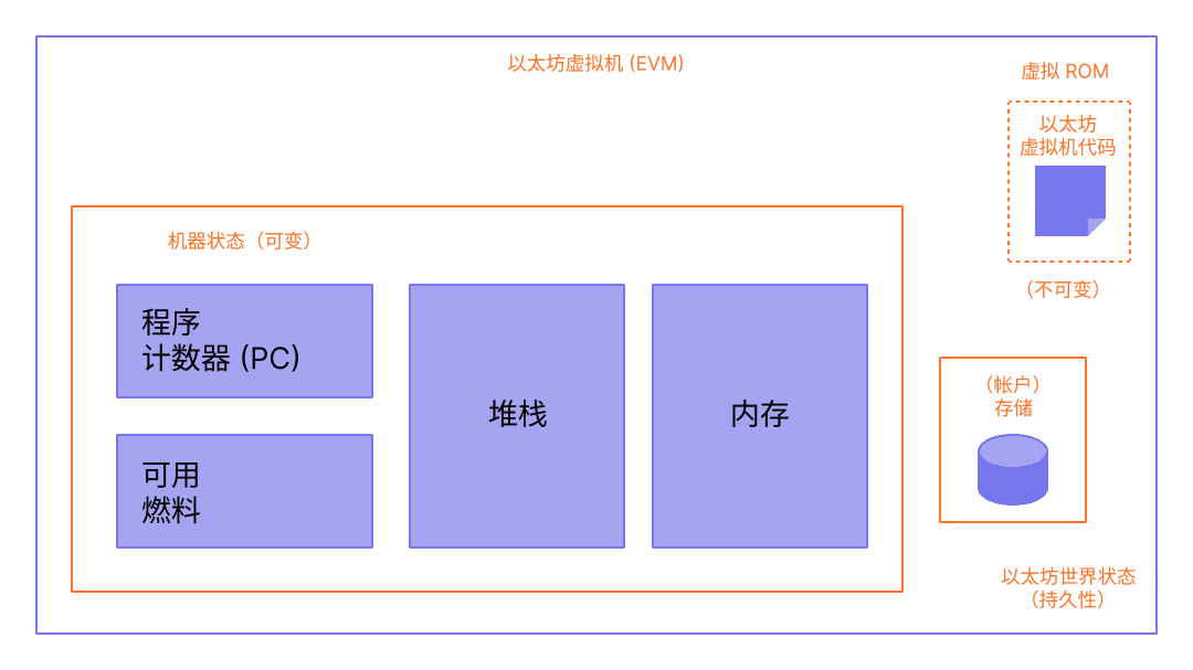 展示 EVM 构成的图表
