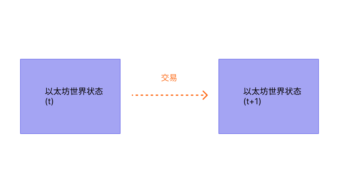 显示交易导致状态变化的图表