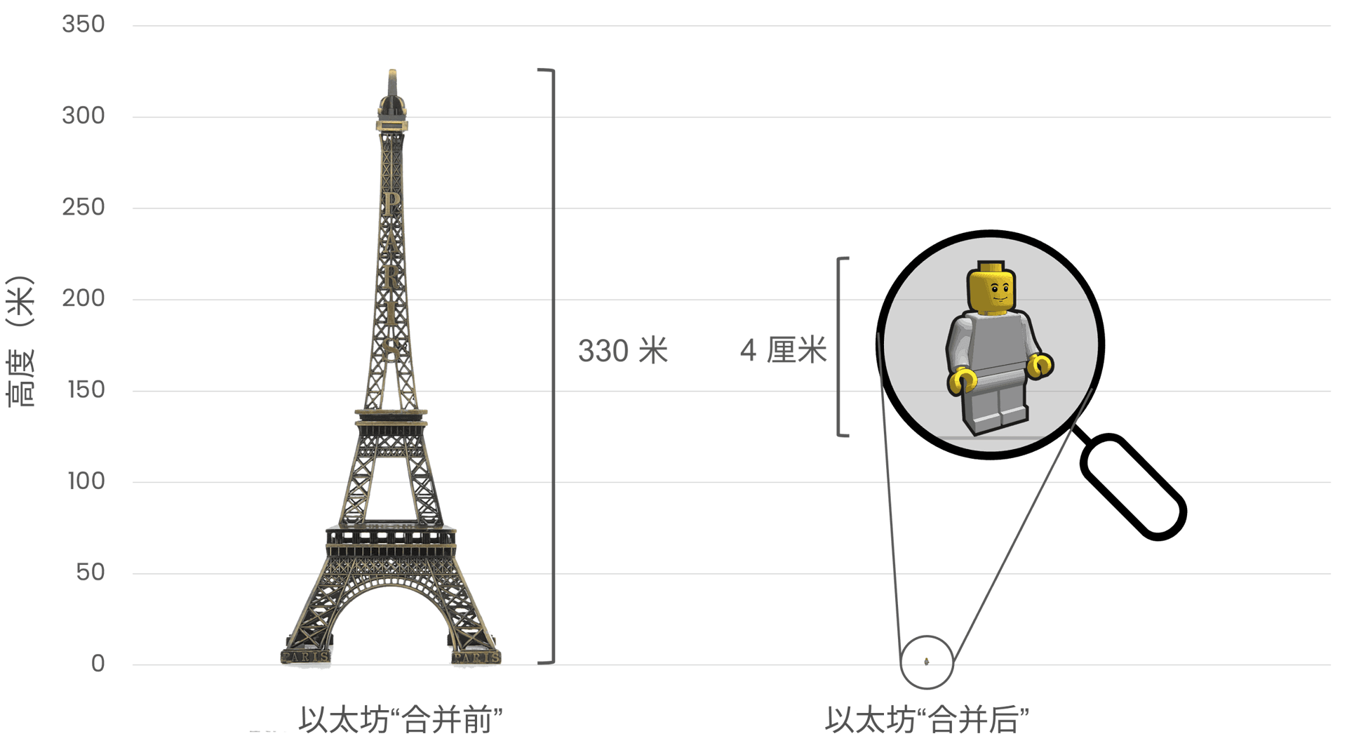 合并前后以太坊的能源消耗对比，左边是埃菲尔铁塔（330 米高），象征着合并前的高能耗，右边是一个 4 厘米高的小乐高人仔，代表合并后能源使用量的大幅减少
