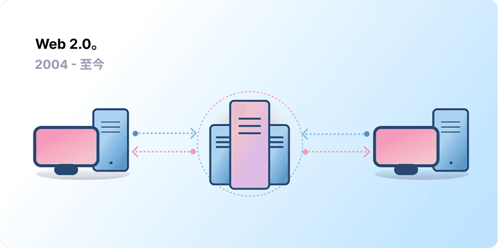 代表 Web 2.0 的客户端-服务器架构