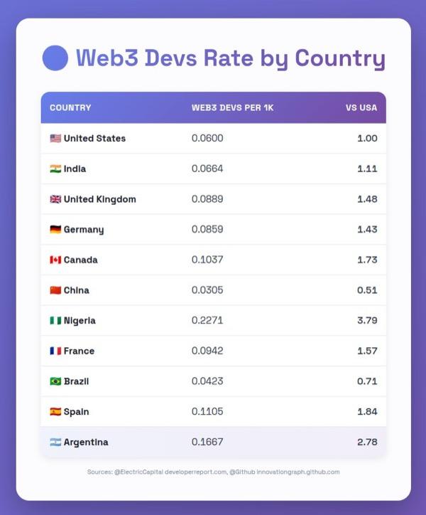 Web3 devs rate by country