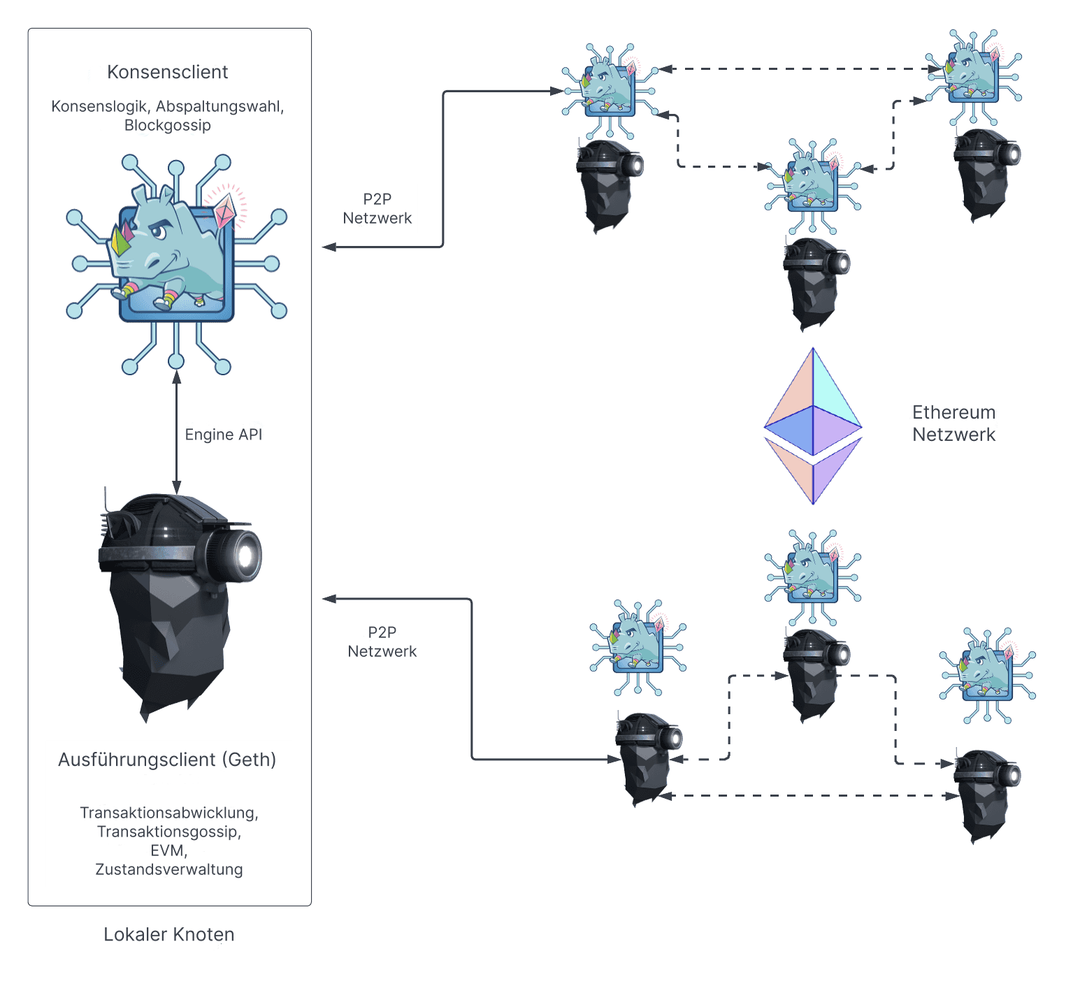 Diagramm der Architektur eines Ethereum-Blockchain-Knotens, das die Ausführungs- und Konsensebenen zeigt