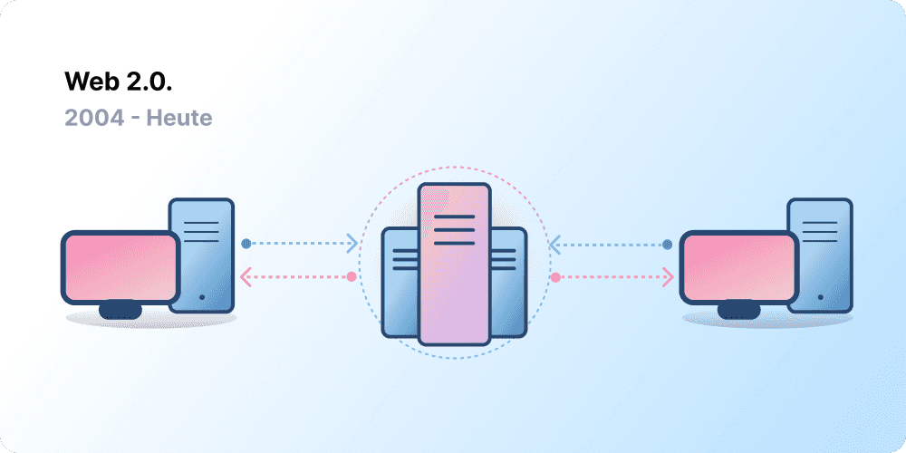Client-Server-Architektur, die das Web 2.0 darstellt