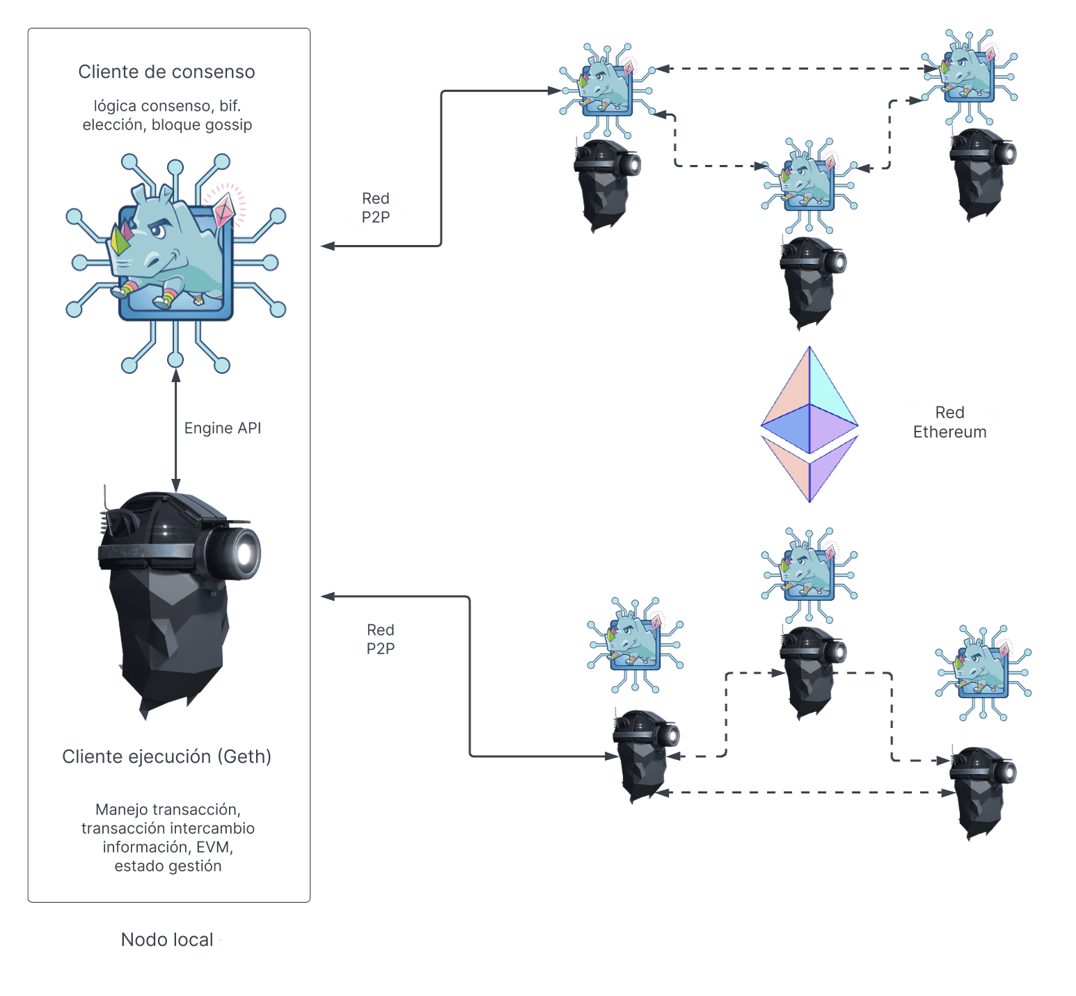 Diagrama de la arquitectura del nodo Ethereum que muestra las capas de ejecución y consenso.