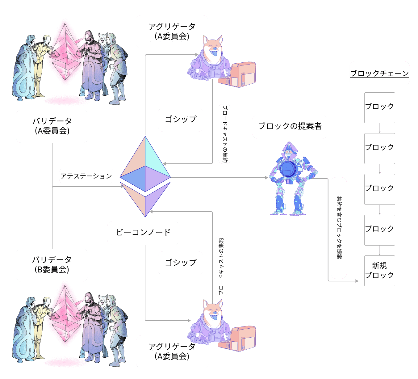 アテステーションライフサイクル